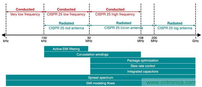 降低開關模式電源中EMI的常規方法和最新技術有哪些？