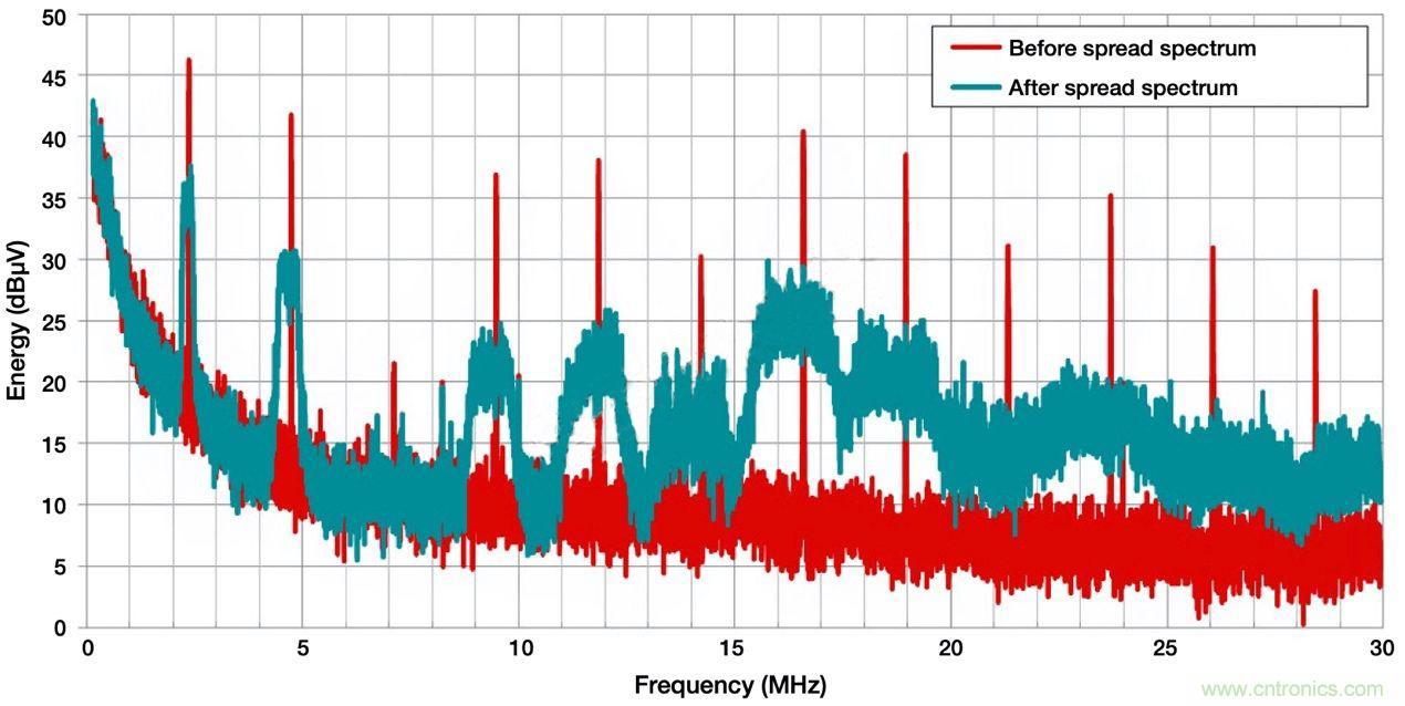 降低開關模式電源中EMI的常規方法和最新技術有哪些？