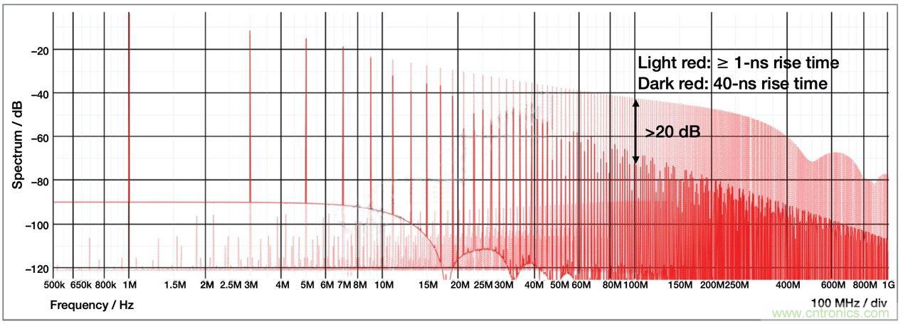 降低開關模式電源中EMI的常規方法和最新技術有哪些？