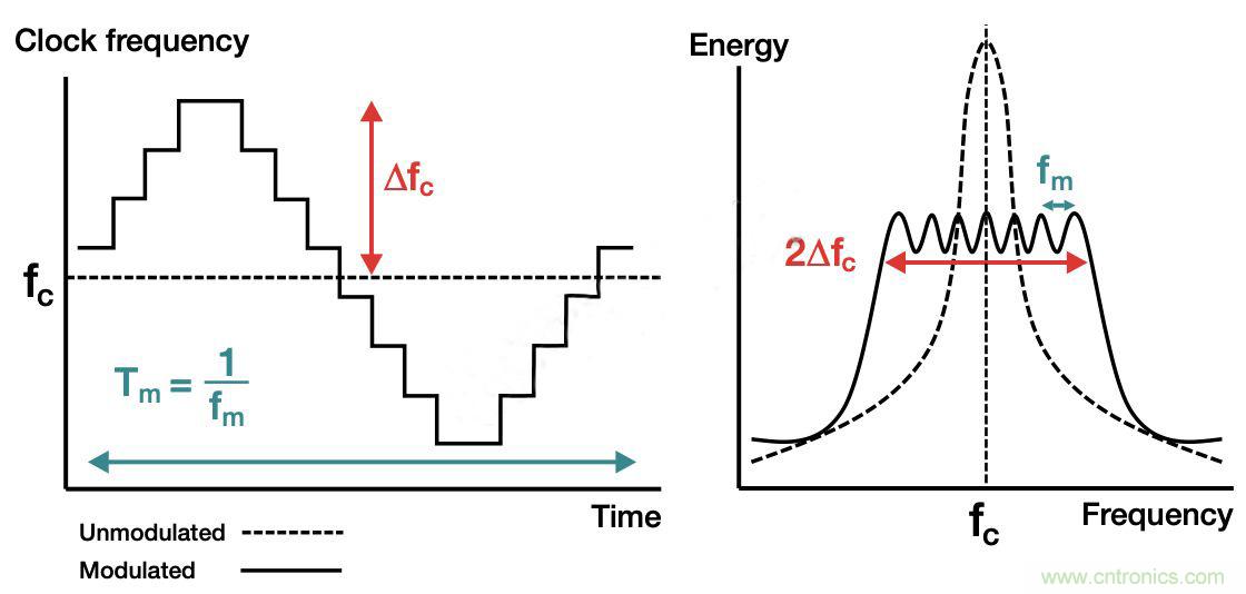 降低開關模式電源中EMI的常規方法和最新技術有哪些？