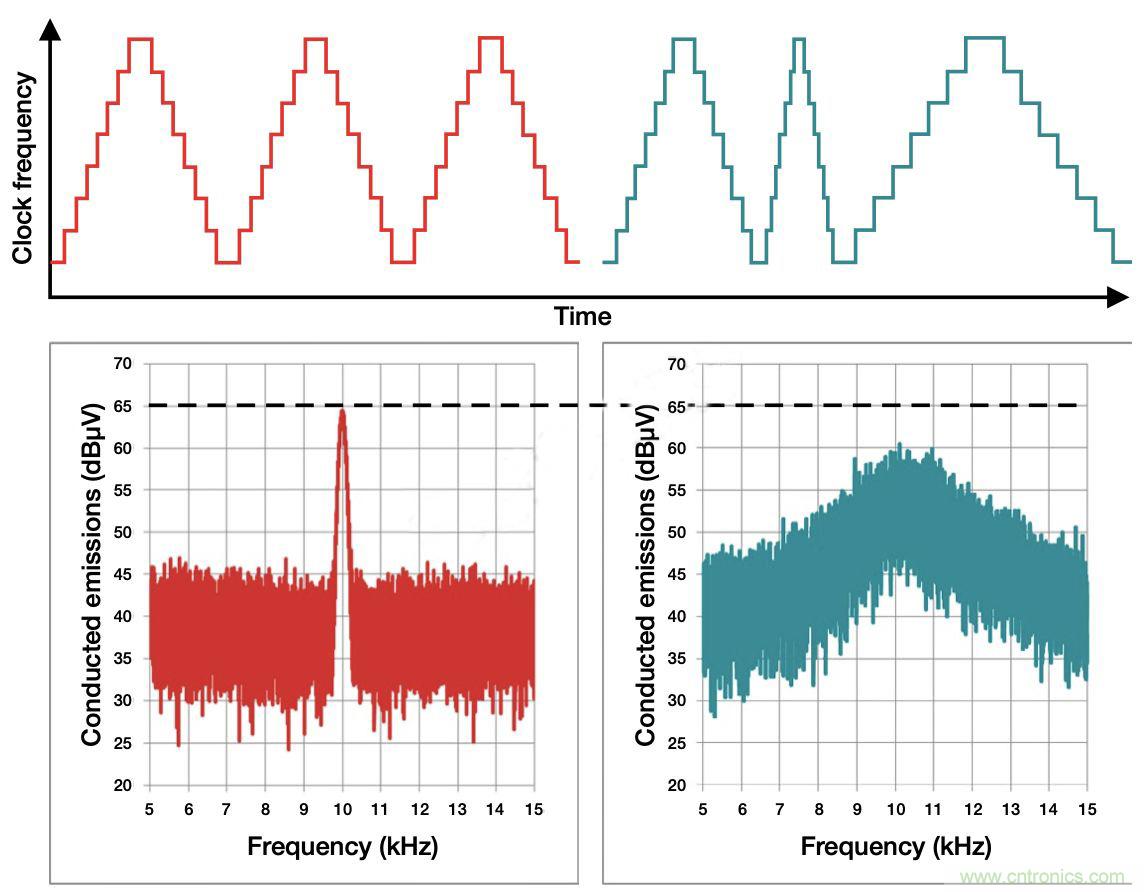降低開關模式電源中EMI的常規方法和最新技術有哪些？