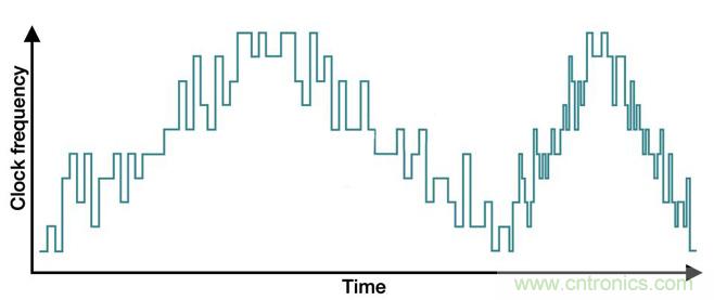 降低開關模式電源中EMI的常規方法和最新技術有哪些？