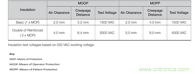 【幹貨】為患者連接的醫療設備供電
