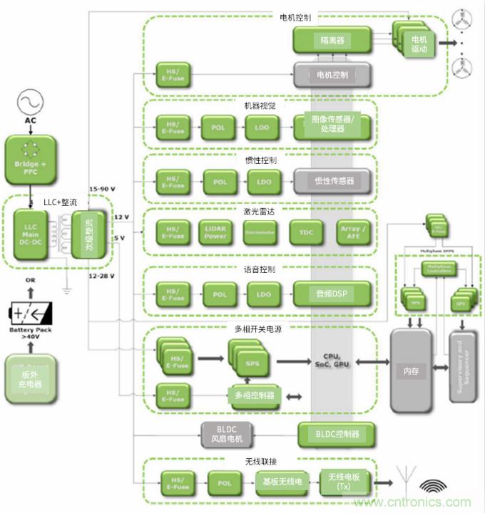 安森美高能效方案賦能機器人創新，助力工業自動化升級