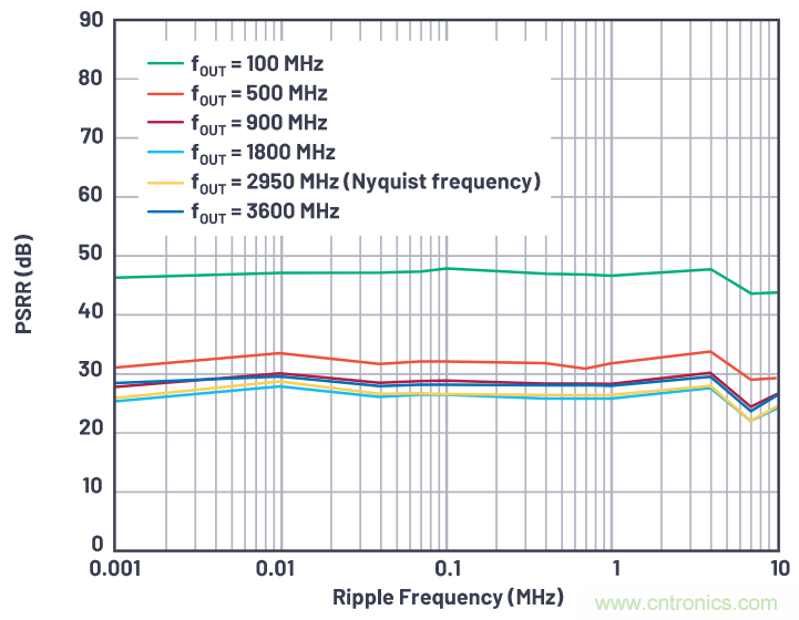 優化信號鏈的電源係統 &mdash; 第1部分：多少電源噪聲可以接受？