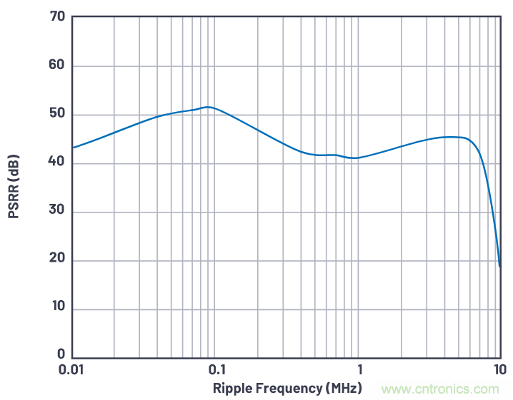 優化信號鏈的電源係統 &mdash; 第1部分：多少電源噪聲可以接受？
