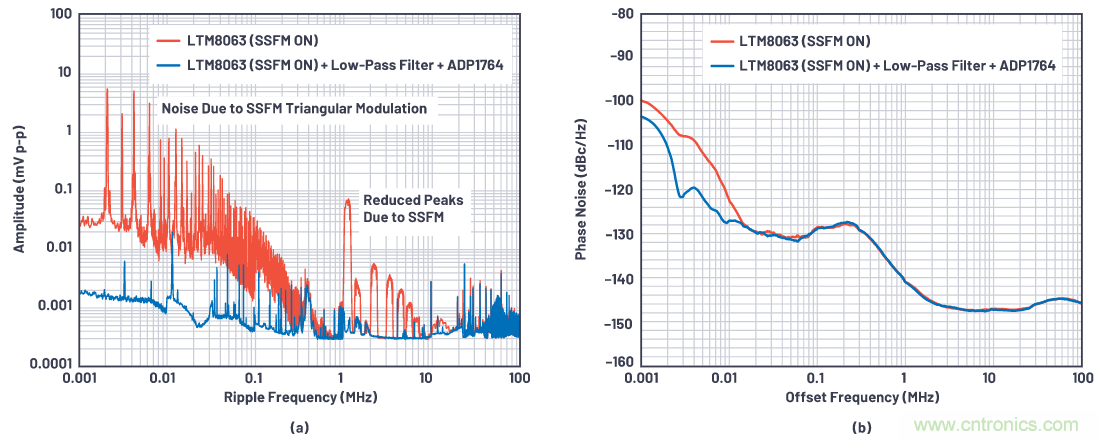 優化信號鏈的電源係統 &mdash; 第1部分：多少電源噪聲可以接受？