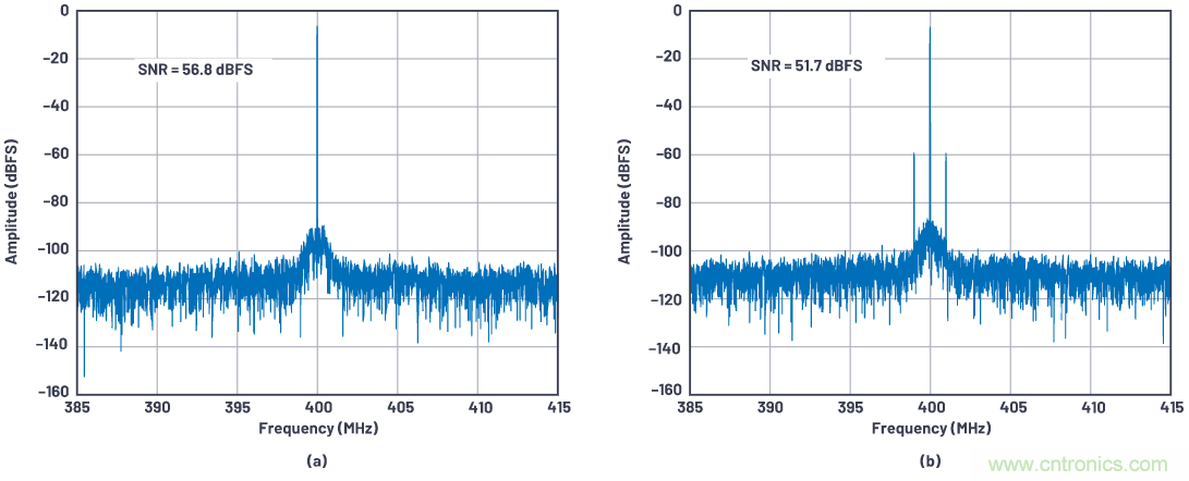 優化信號鏈的電源係統 &mdash; 第1部分：多少電源噪聲可以接受？