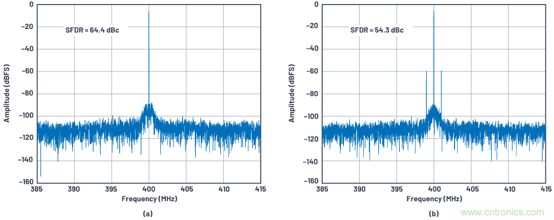 優化信號鏈的電源係統 &mdash; 第1部分：多少電源噪聲可以接受？