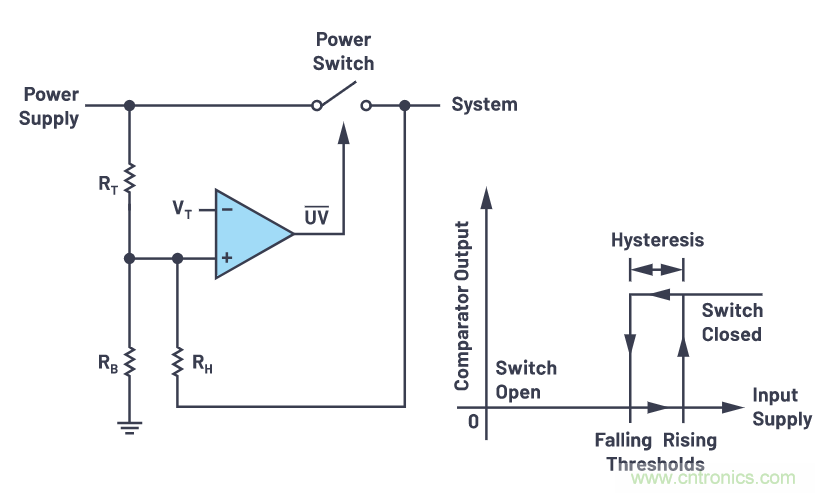 提高遲滯，實現平穩的欠壓和過壓閉鎖