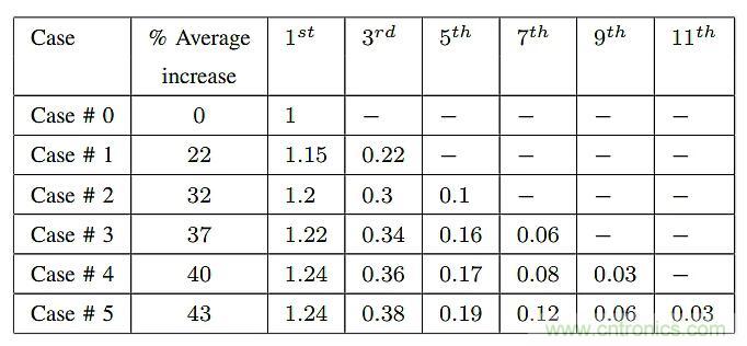 如何提高LLC轉換器的功率密度？
