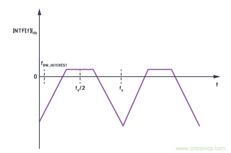 CTSD精密ADC &mdash; 第2部分：為信號鏈設計人員介紹CTSD架構