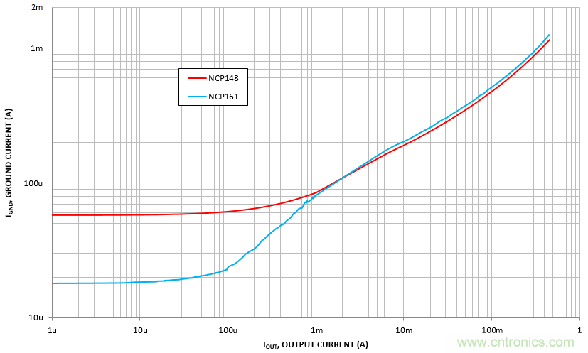 負載瞬態響應與靜態電流有何關係？