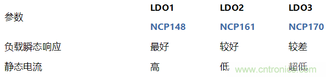 負載瞬態響應與靜態電流有何關係？