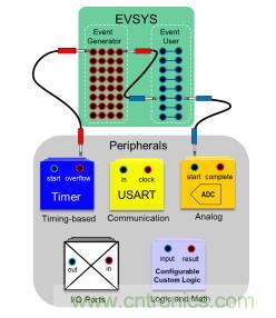 麵向信號處理過程的 ADC 特性使傳感器連接簡單化