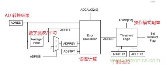 麵向信號處理過程的 ADC 特性使傳感器連接簡單化