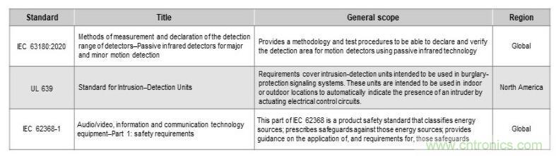 如何確保智能家居中的運動探測器對外部幹擾具有魯棒性？