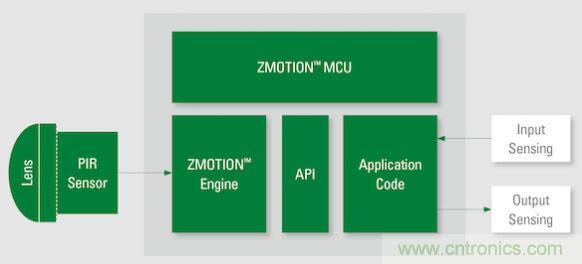 如何確保智能家居中的運動探測器對外部幹擾具有魯棒性？