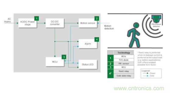 如何確保智能家居中的運動探測器對外部幹擾具有魯棒性？
