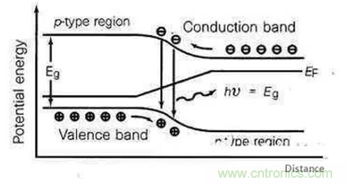 為何發光二極管的很難發出藍光？
