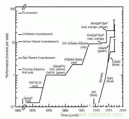 為何發光二極管的很難發出藍光？