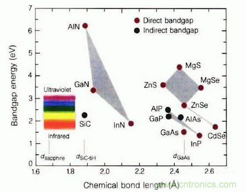 為何發光二極管的很難發出藍光？