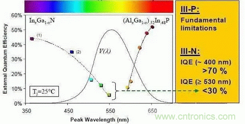為何發光二極管的很難發出藍光？