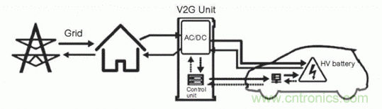如何對電動汽車實現高效的電源管理？