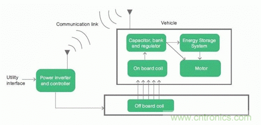 如何對電動汽車實現高效的電源管理？
