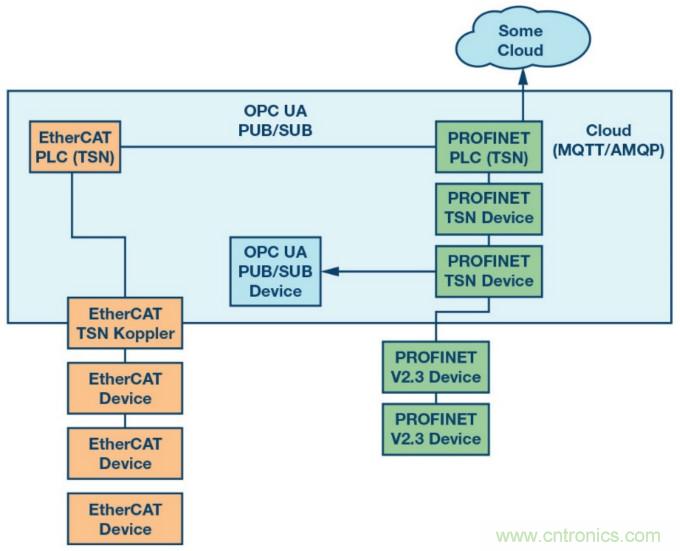 自動化中的TSN：我們現在處在什麼階段？