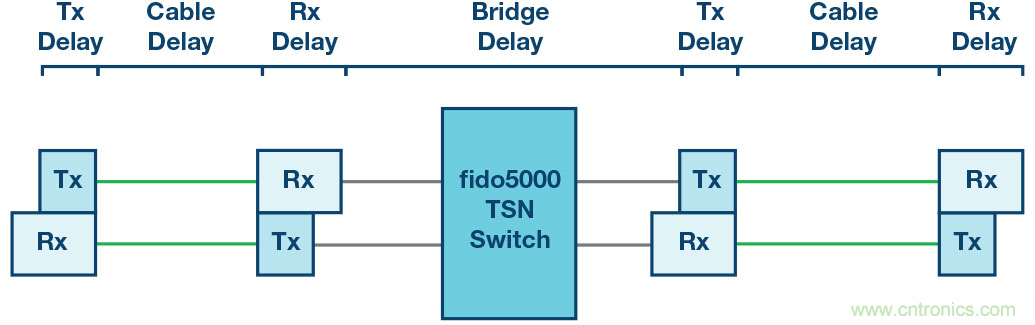 自動化中的TSN：我們現在處在什麼階段？