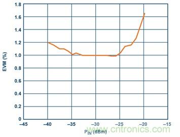 從24GHz至44GHz，這兩款寬帶集成變頻器提升你的微波無線電性能