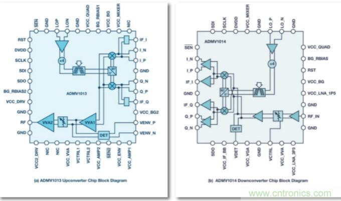 從24GHz至44GHz，這兩款寬帶集成變頻器提升你的微波無線電性能