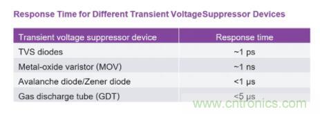 如何為您的電路選擇正確的保護措施？