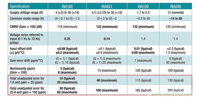 如何設計準確的直流電源？