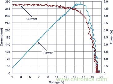 典型工作環境中分析光伏 I-V 特性，咱得講究個&ldquo;精確&rdquo;