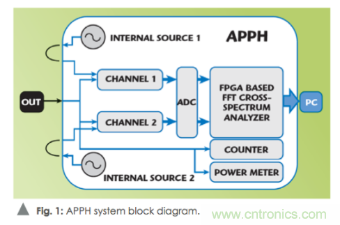 如何通過使用頻譜分析儀測量信號源相位噪聲？