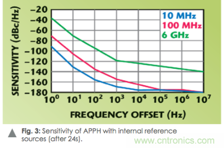 如何通過使用頻譜分析儀測量信號源相位噪聲？