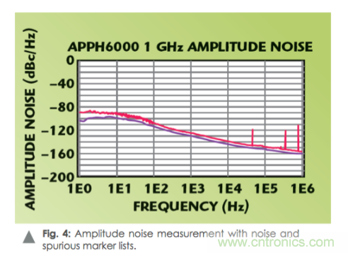 如何通過使用頻譜分析儀測量信號源相位噪聲？