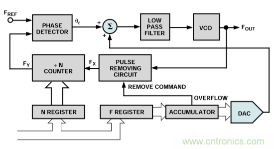 用於高頻接收器和發射器的鎖相環&mdash;&mdash;第三部分