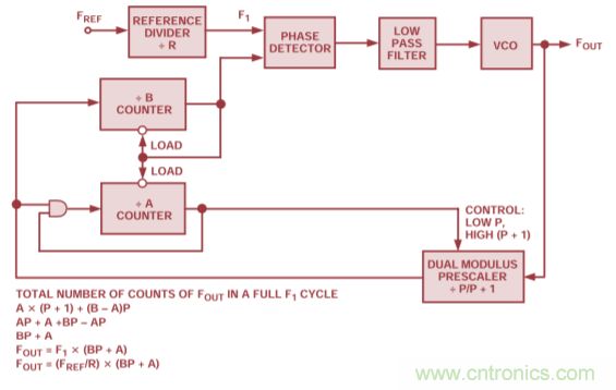 用於高頻接收器和發射器的鎖相環&mdash;&mdash;第三部分