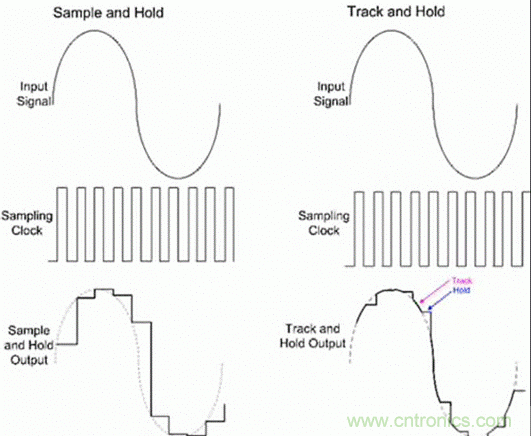 巧用采樣和保持電路，確保ADC精度