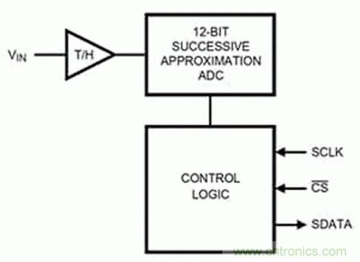 巧用采樣和保持電路，確保ADC精度