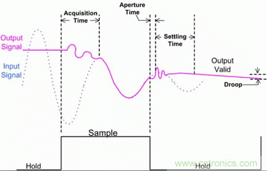 巧用采樣和保持電路，確保ADC精度