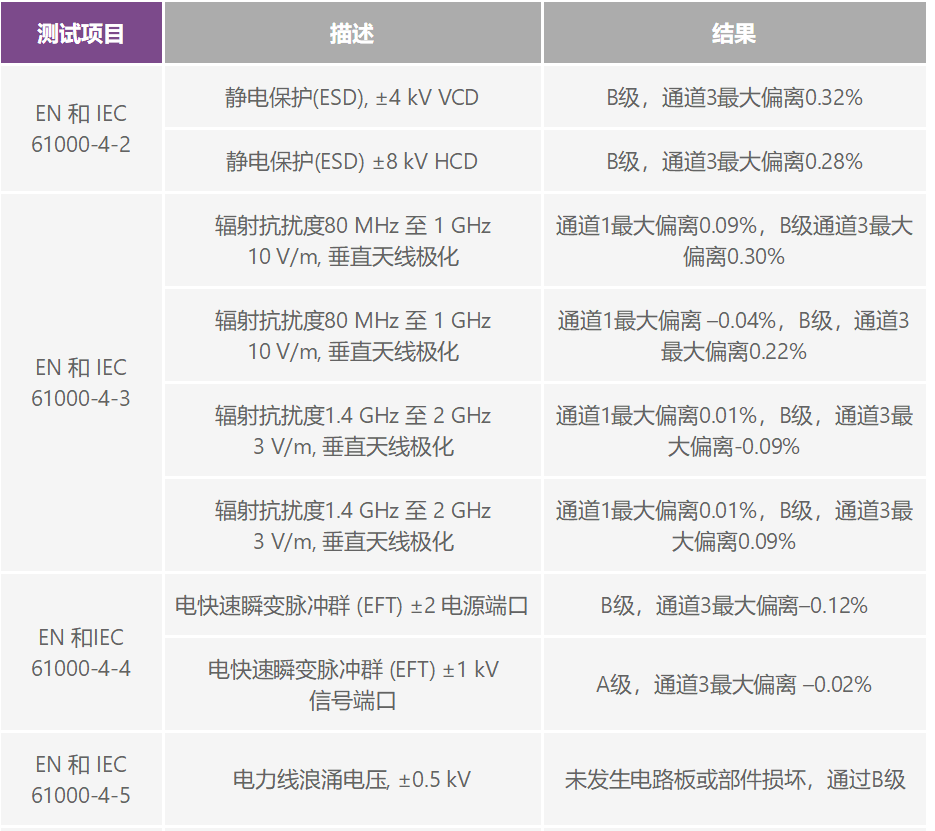 PLC評估板簡化工業過程控製係統設計