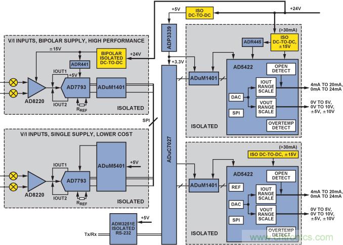 PLC評估板簡化工業過程控製係統設計