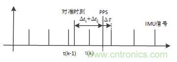 基於MCU的室外移動機器人組合導航定位係統
