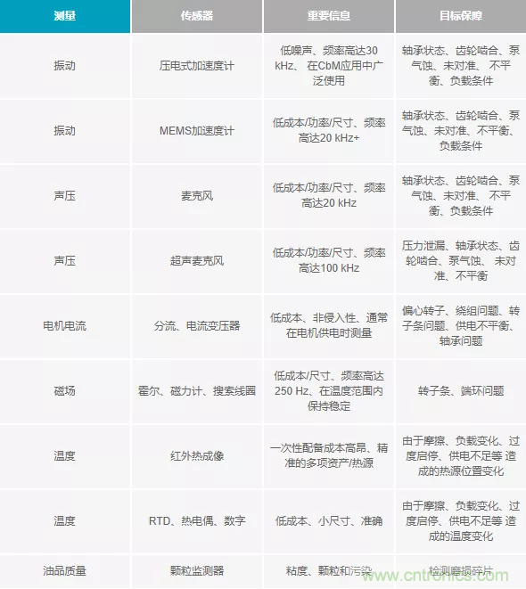 如何選擇最合適的預測性維護傳感器？