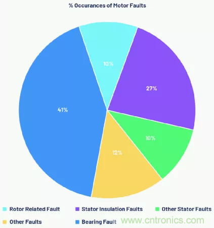 如何選擇最合適的預測性維護傳感器？