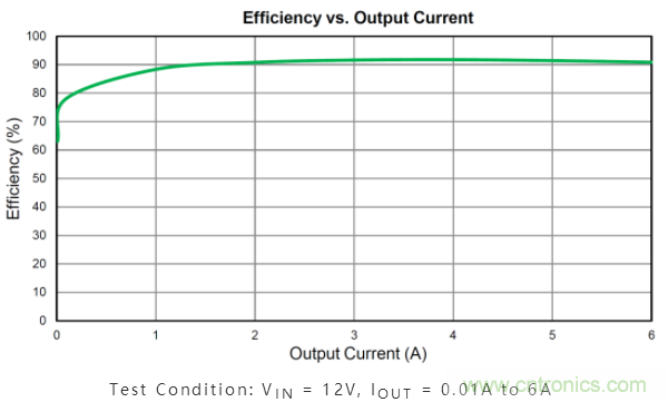 聖邦微電子雙相同步降壓轉換器SGM62180